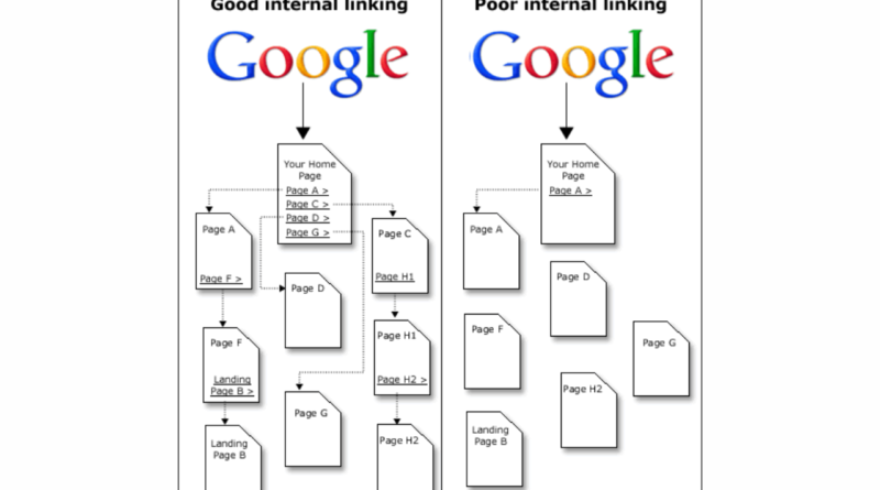 Should you use internal linking